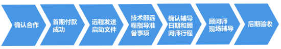 精一达企管项目合作流程