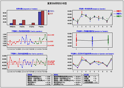 MSA分析简介