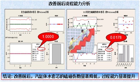 SPC控制图的改善