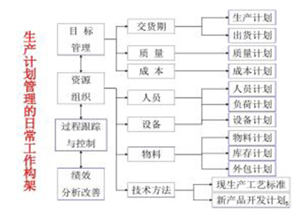 企业生产排程计划优化