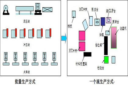 企业流线化改善(一个流改善)