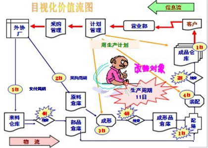 企业价值流