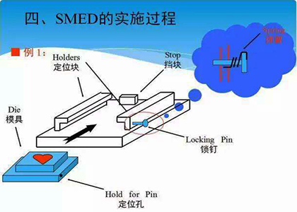 快速换模改善(SMED)