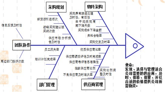 KPI定义及数据化管理