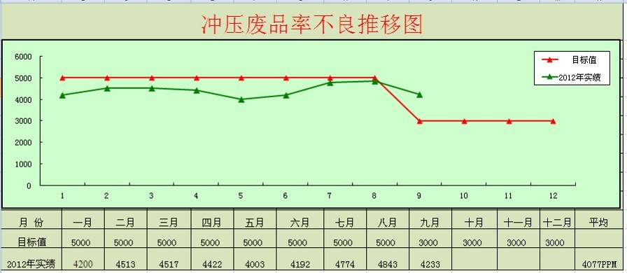 冲压废品低减活动效果