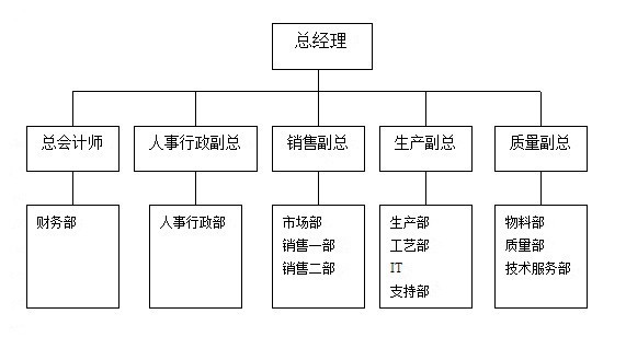 组织机构优化