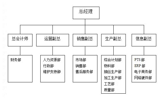 组织机构优化